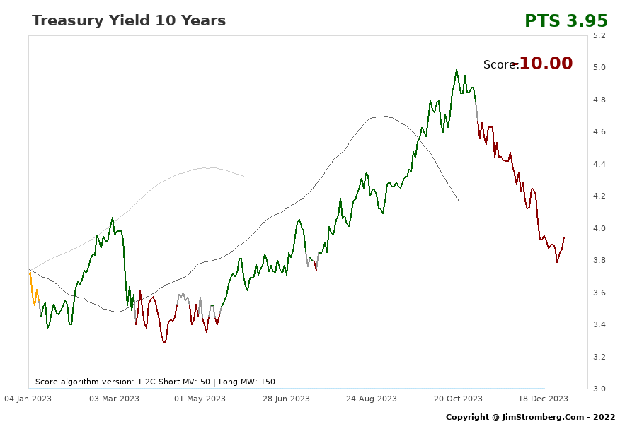 The Live Chart for Treasury Yield 10 Years 